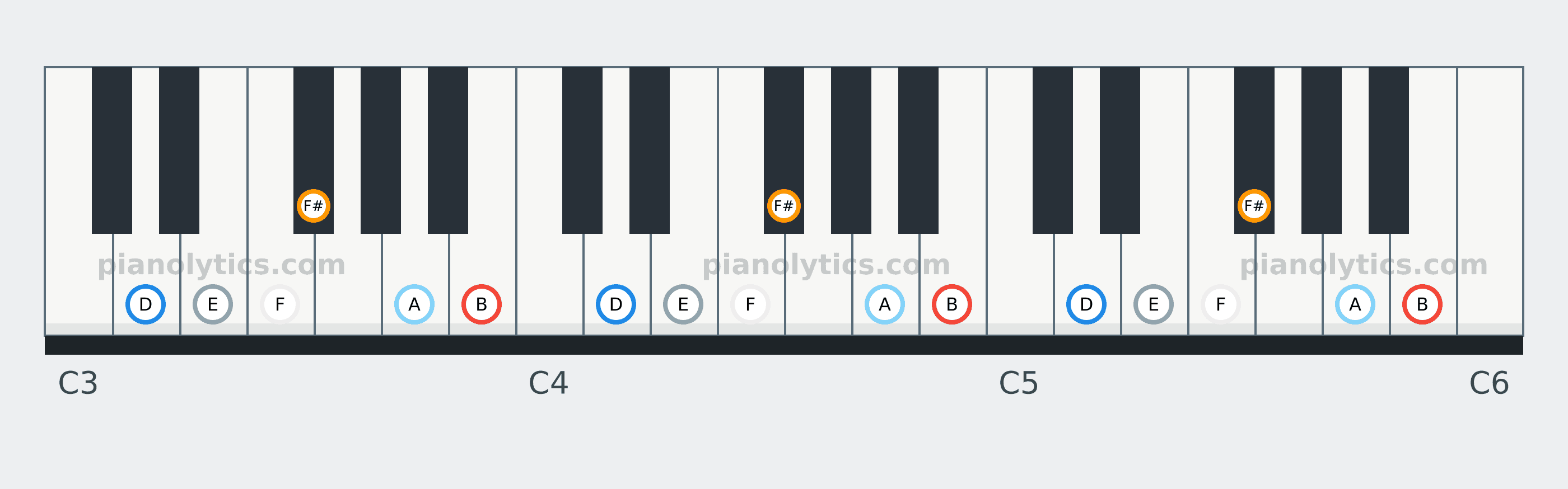 B Blues scale piano keyboard diagram: every position of B, D, E, F, F# and A across three octaves