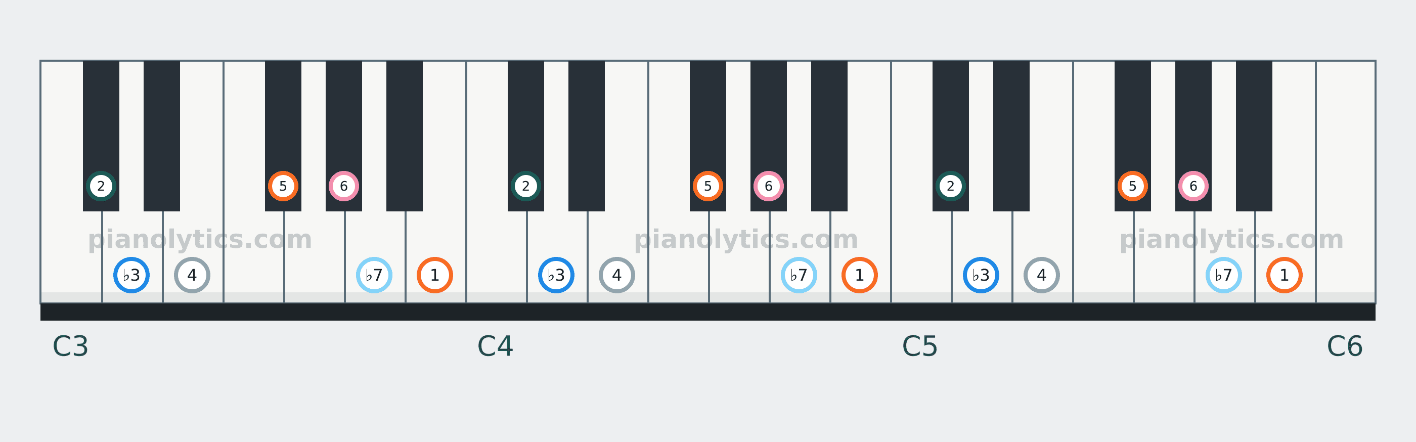 B Dorian scale piano keyboard diagram labelled with interval numbers