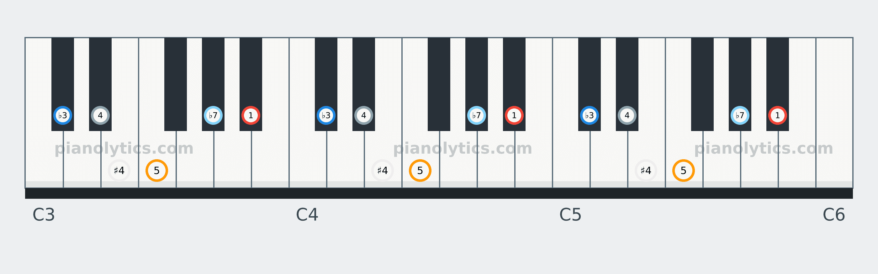 B♭ Blues scale piano keyboard diagram labelled with interval numbers