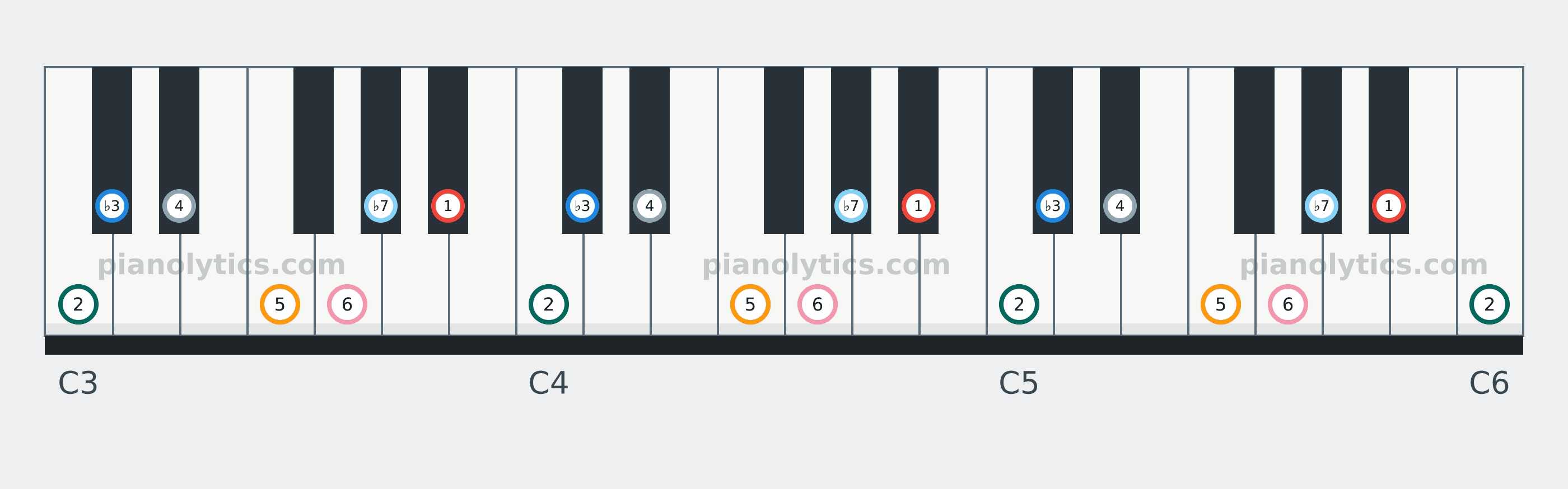 B♭ Dorian scale piano keyboard diagram labelled with interval numbers