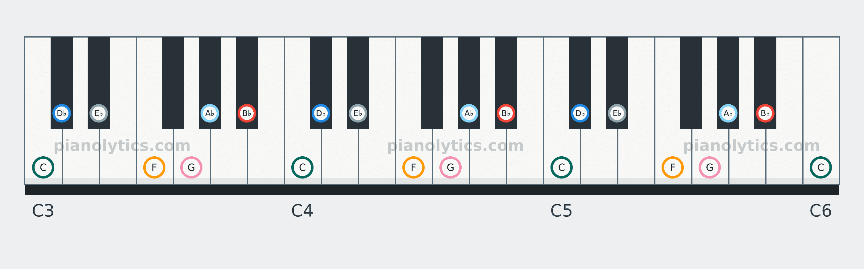 B♭ Dorian scale piano keyboard diagram: every position of B♭, C, D♭, E♭, F, G and A♭ across three octaves