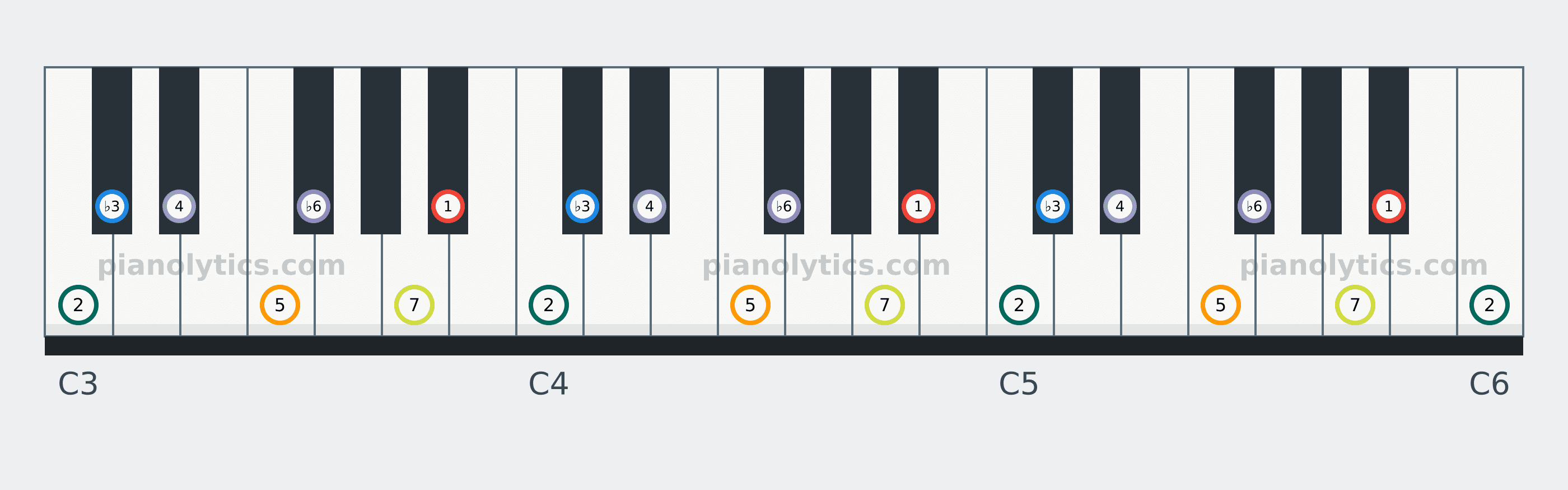 B♭ Harmonic Minor scale piano keyboard diagram labelled with interval numbers