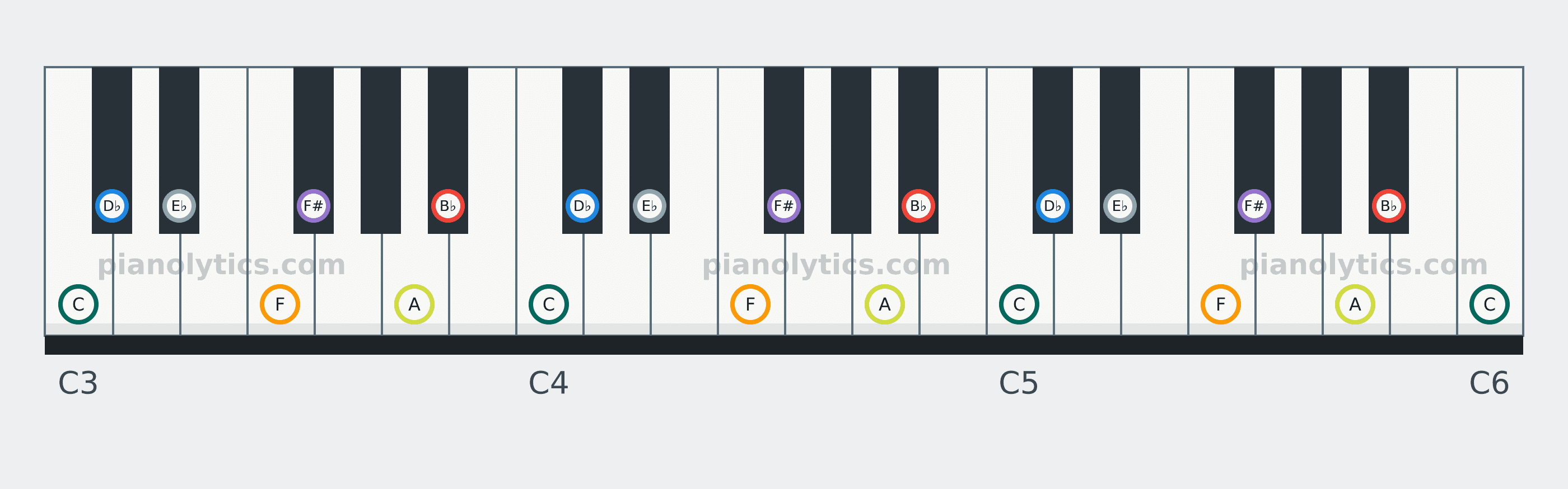 B♭ Harmonic Minor scale piano keyboard diagram: every position of B♭, C, D♭, E♭, F, F# and A across three octaves