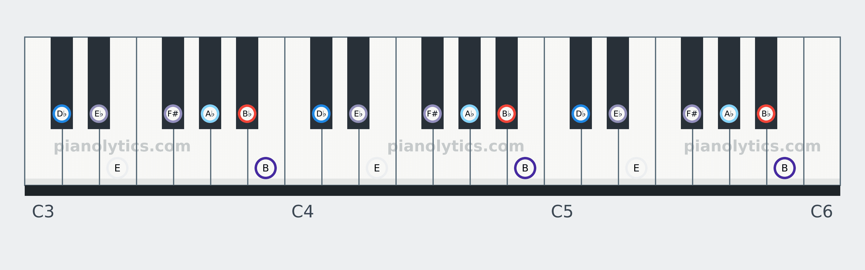 B♭ Locrian scale piano keyboard diagram: every position of B♭, B, D♭, E♭, E, F# and A♭ across three octaves