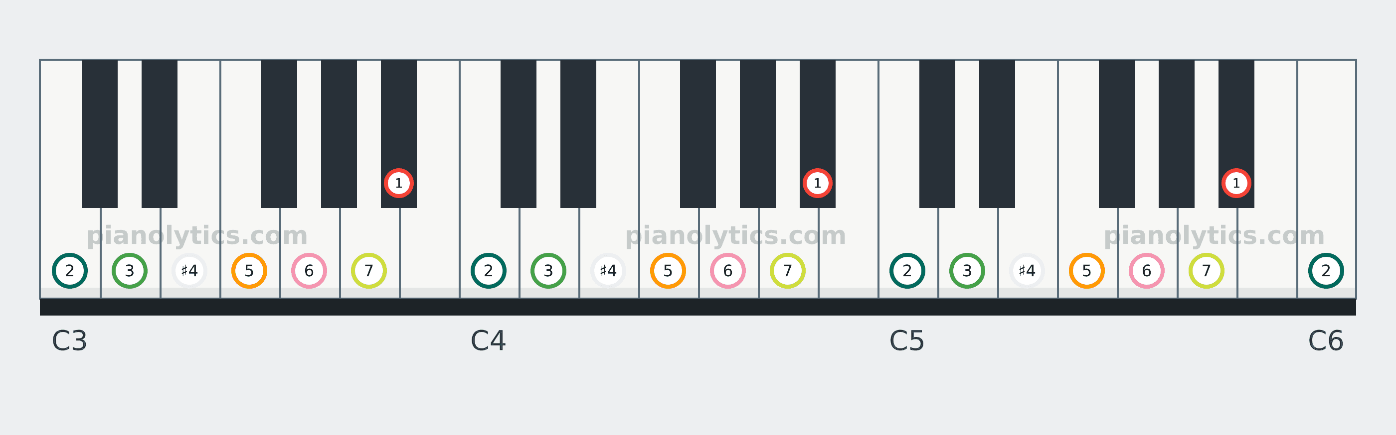 B♭ Lydian scale piano keyboard diagram labelled with interval numbers
