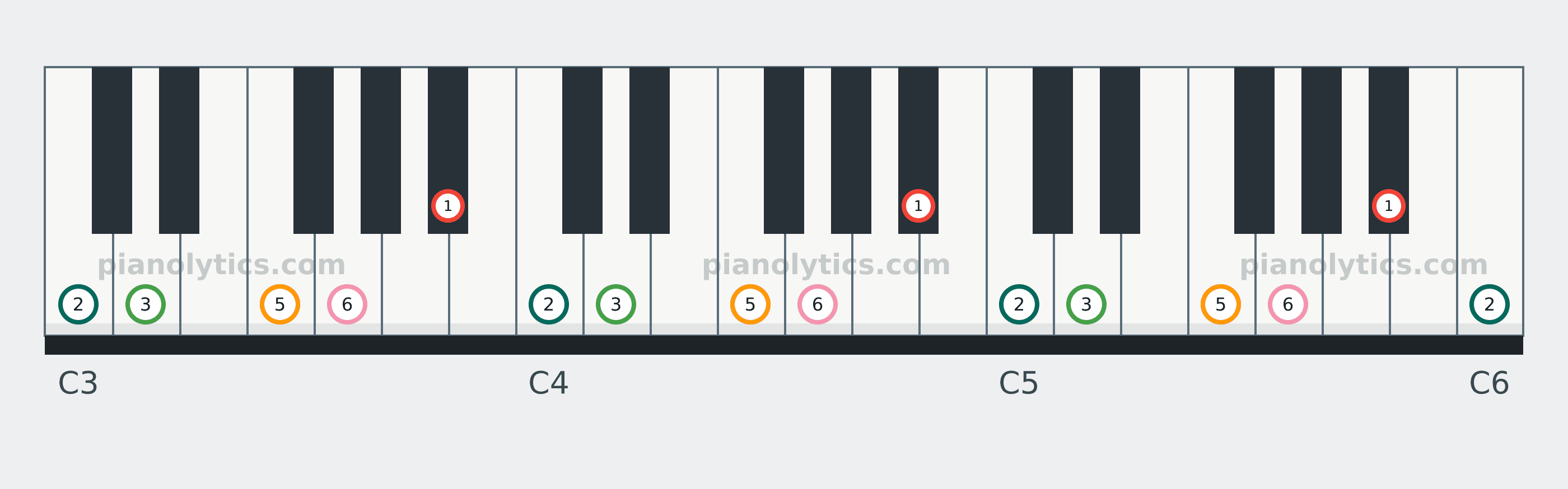 B♭ Major Pentatonic scale piano keyboard diagram labelled with interval numbers