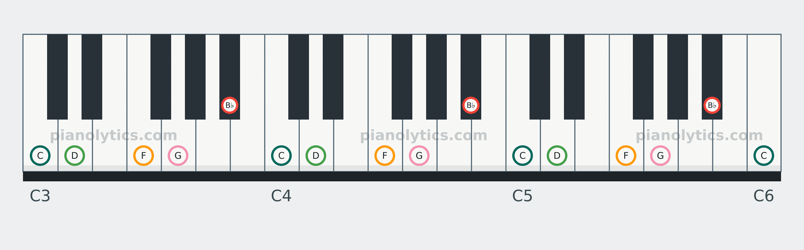 B♭ Major Pentatonic scale piano keyboard diagram: every position of B♭, C, D, F and G across three octaves