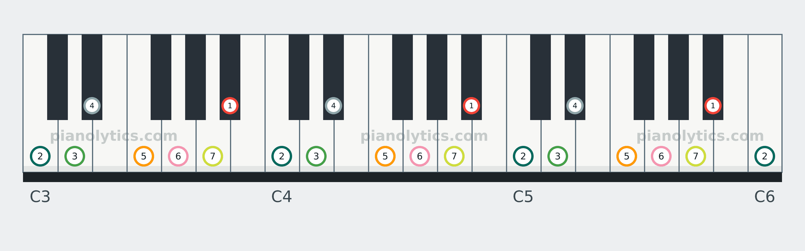 B♭ Major scale piano keyboard diagram labelled with interval numbers