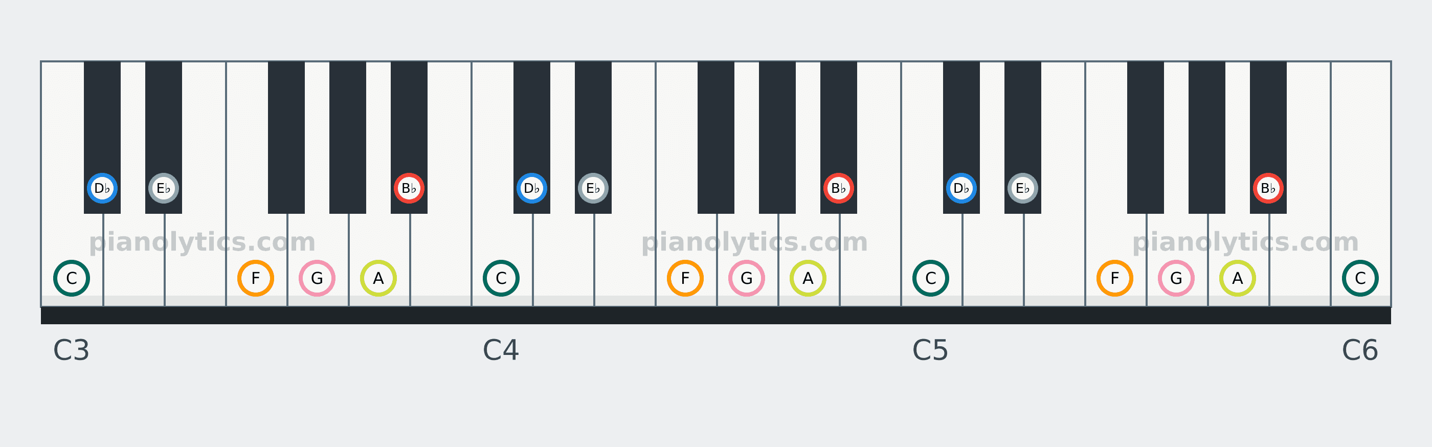 B♭ Melodic Minor scale piano keyboard diagram: every position of B♭, C, D♭, E♭, F, G and A across three octaves