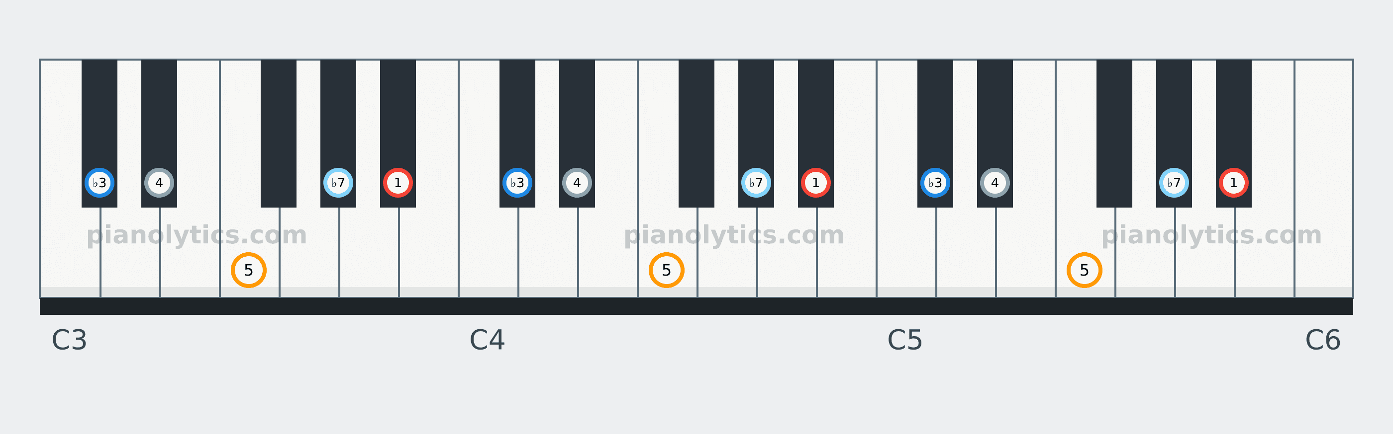 B♭ Minor Pentatonic scale piano keyboard diagram labelled with interval numbers