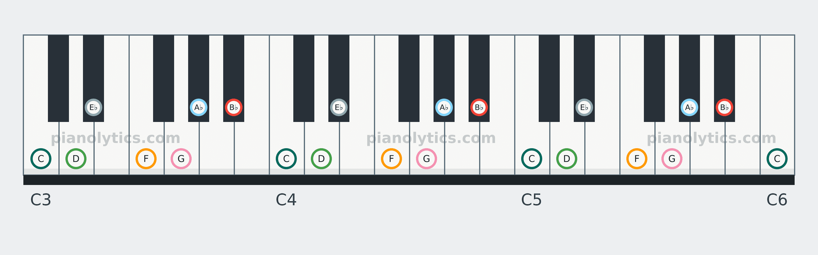 B♭ Mixolydian scale piano keyboard diagram: every position of B♭, C, D, E♭, F, G and A♭ across three octaves