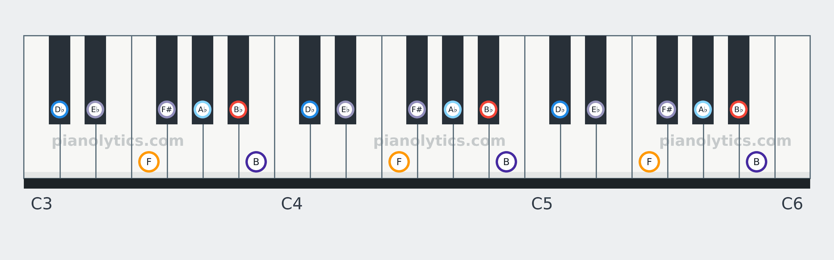 B♭ Phrygian scale piano keyboard diagram: every position of B♭, B, D♭, E♭, F, F# and A♭ across three octaves