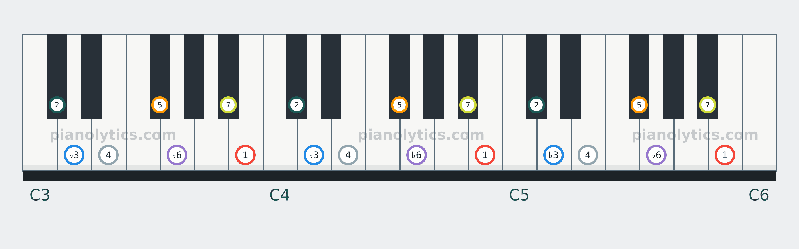 B Harmonic Minor scale piano keyboard diagram labelled with interval numbers