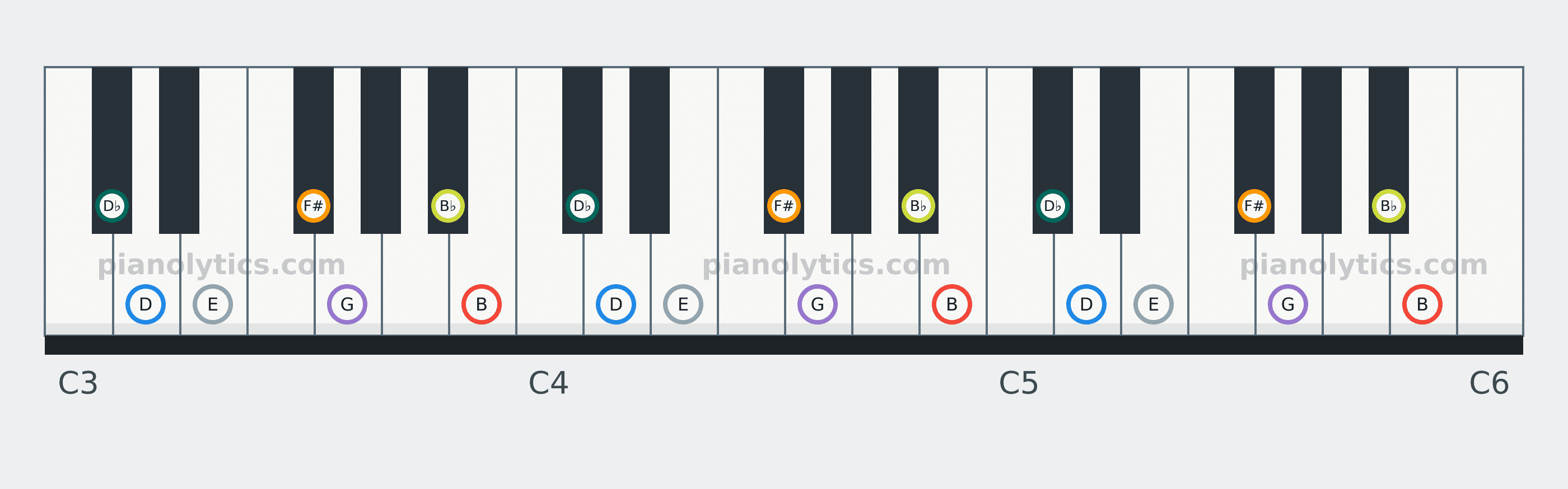 B Harmonic Minor scale piano keyboard diagram: every position of B, D♭, D, E, F#, G and B♭ across three octaves