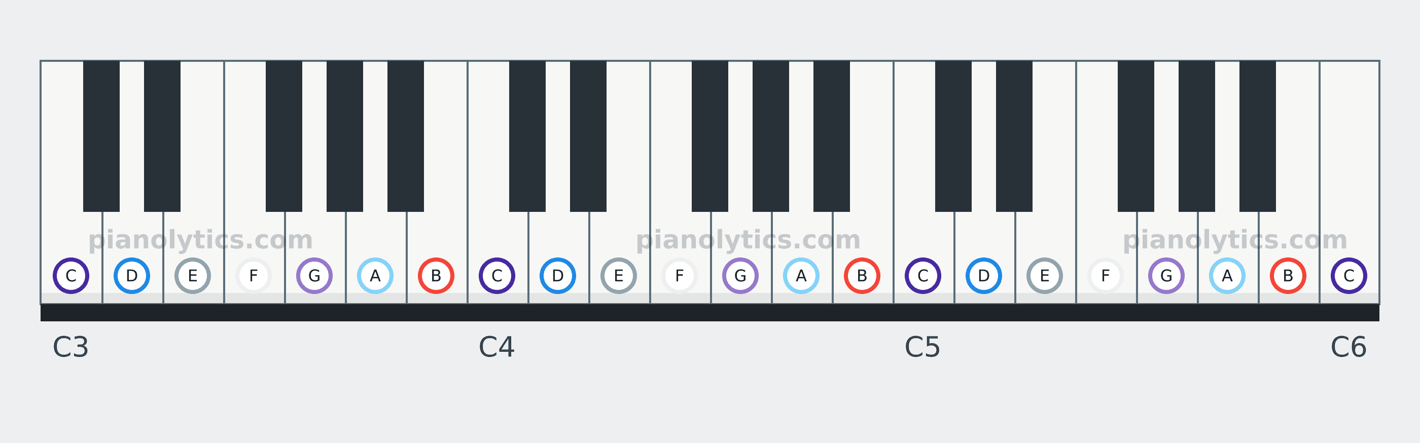 B Locrian scale piano keyboard diagram: every position of B, C, D, E, F, G and A across three octaves