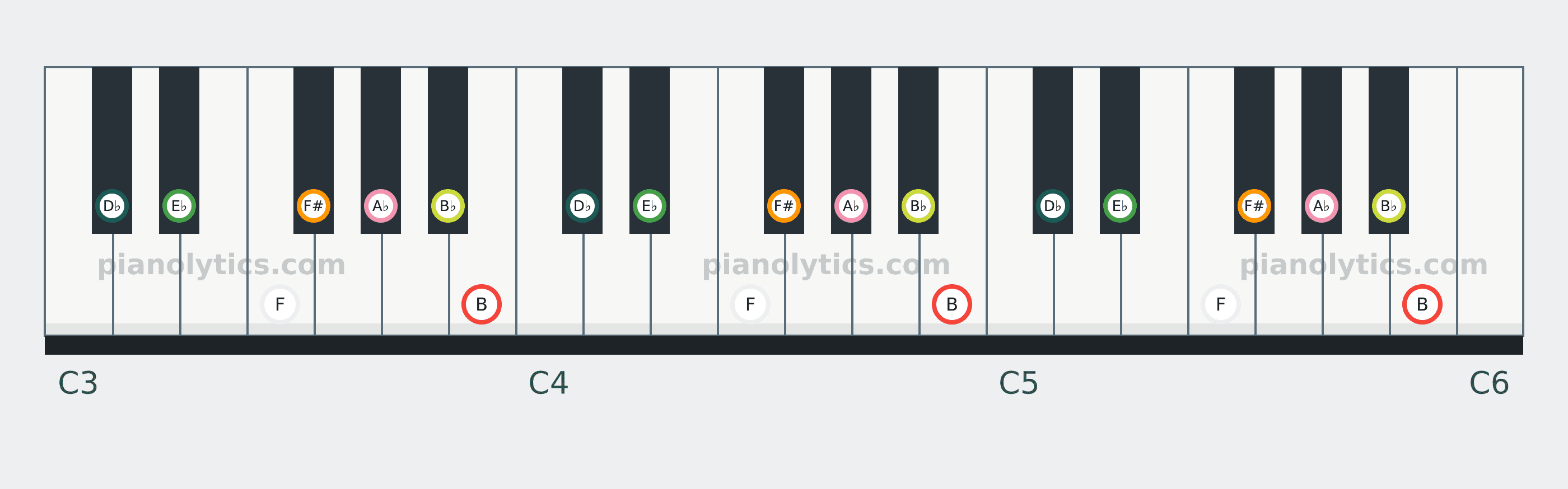 B Lydian scale piano keyboard diagram: every position of B, D♭, E♭, F, F#, A♭ and B♭ across three octaves