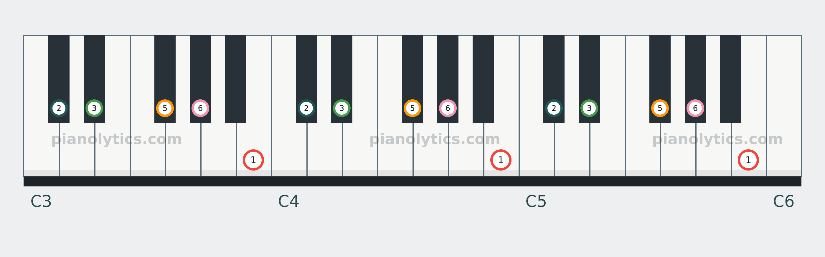 B Major Pentatonic scale piano keyboard diagram labelled with interval numbers