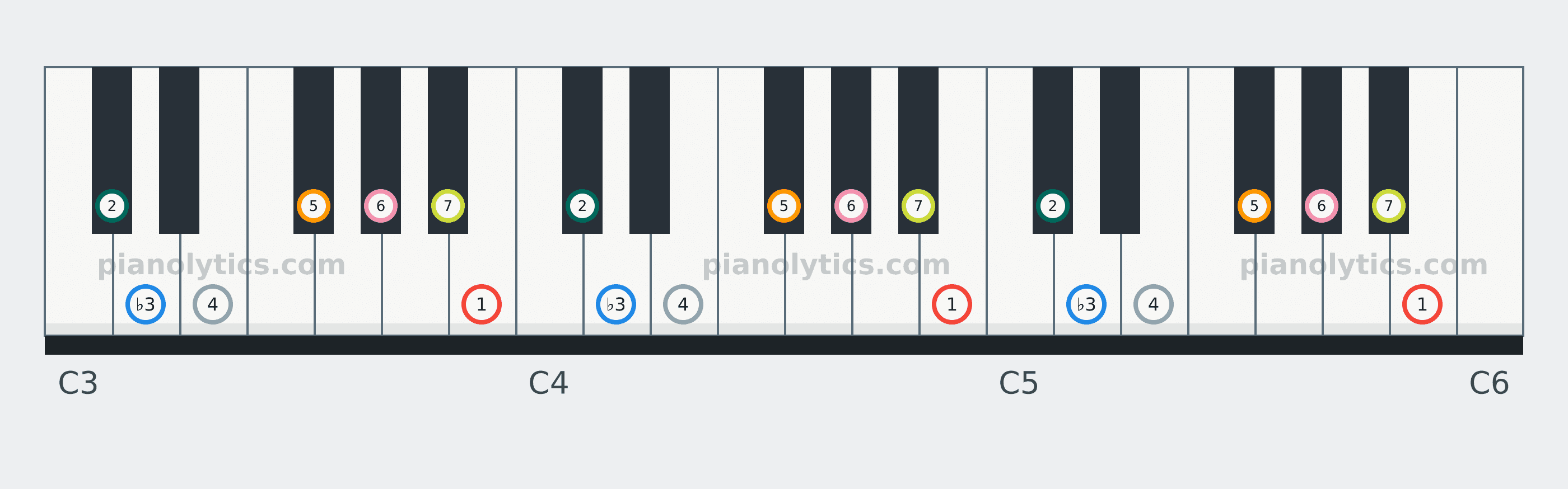 B Melodic Minor scale piano keyboard diagram labelled with interval numbers