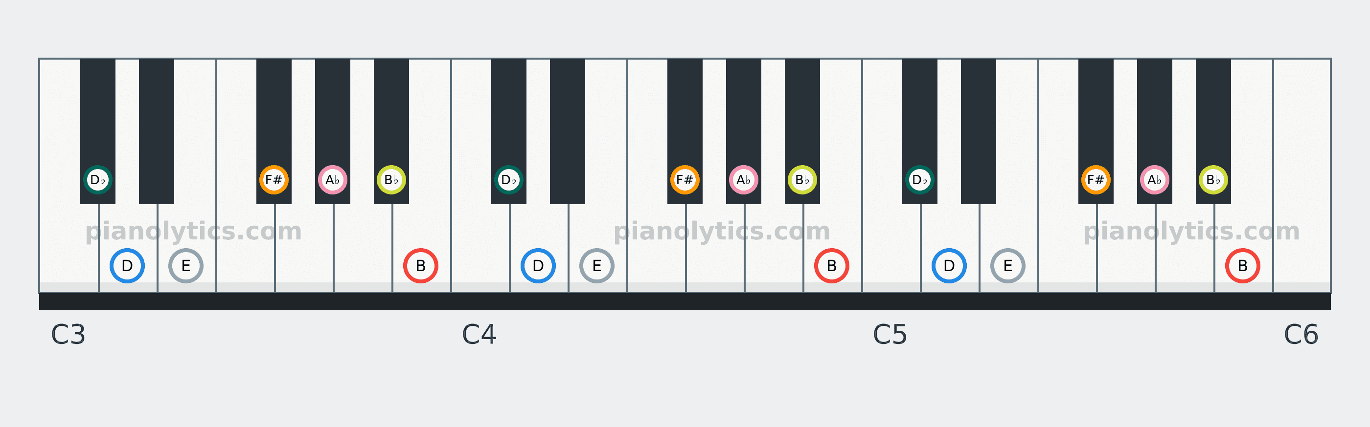 B Melodic Minor scale piano keyboard diagram: every position of B, D♭, D, E, F#, A♭ and B♭ across three octaves