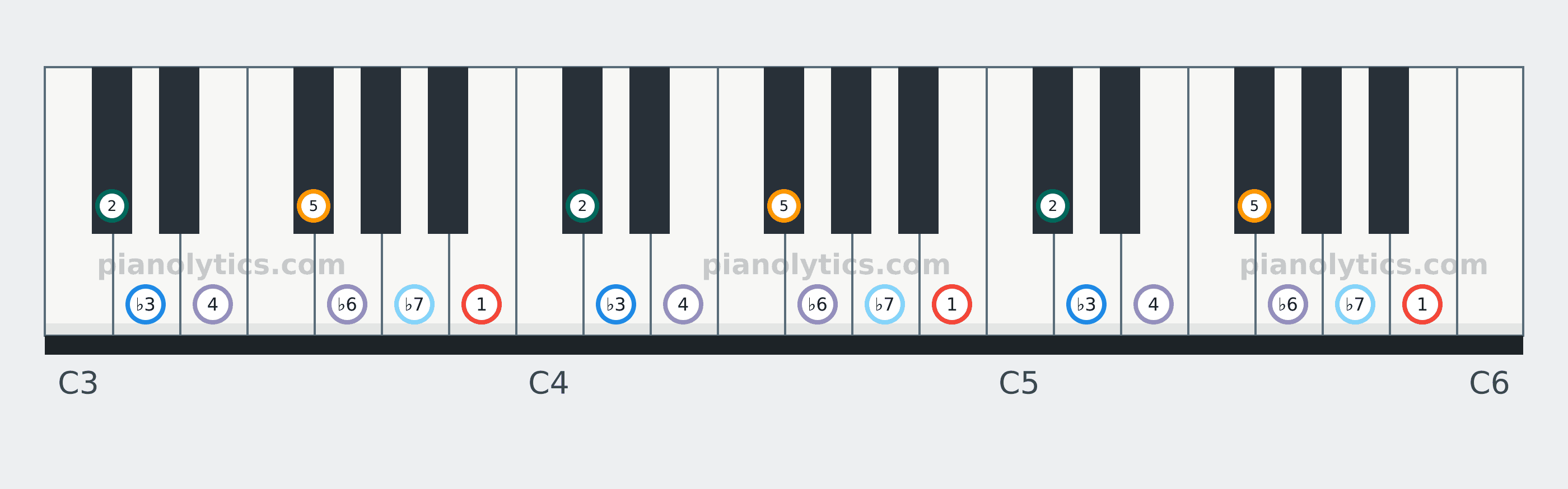 B Minor scale piano keyboard diagram labelled with interval numbers