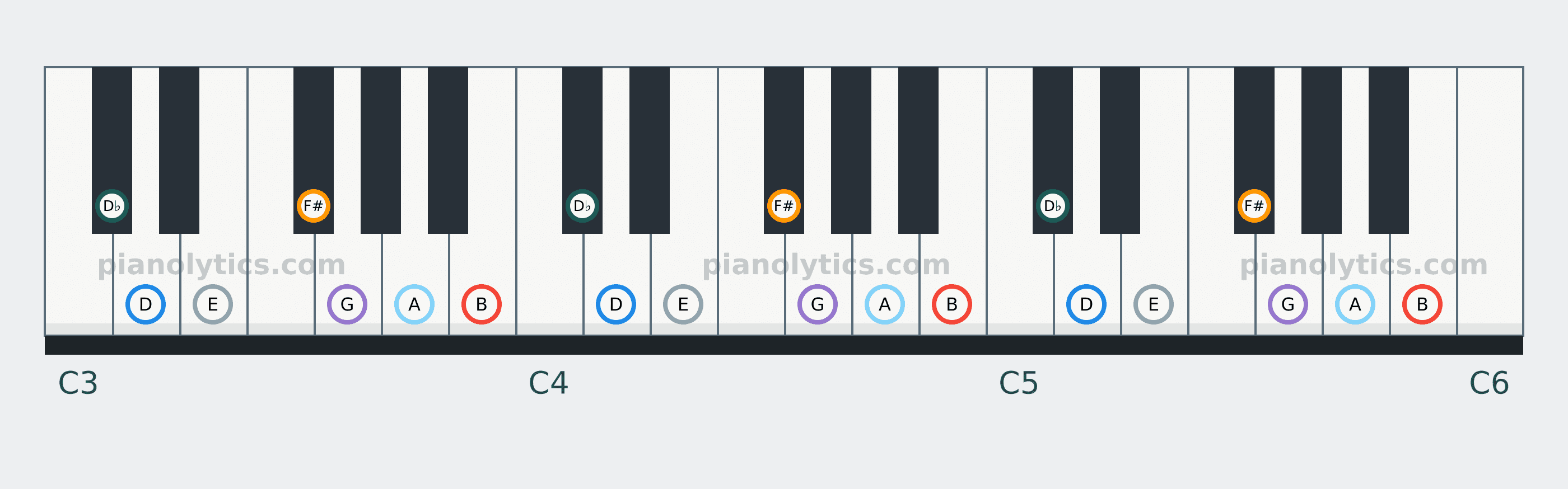 B Minor scale piano keyboard diagram: every position of B, D♭, D, E, F#, G and A across three octaves