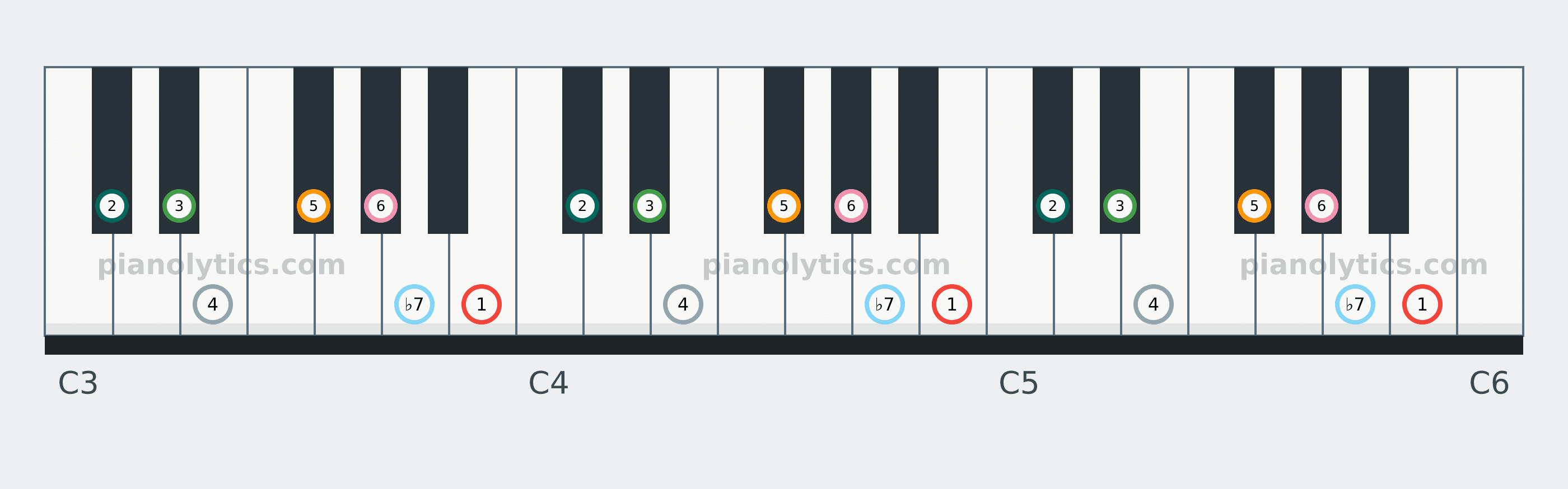 B Mixolydian scale piano keyboard diagram labelled with interval numbers