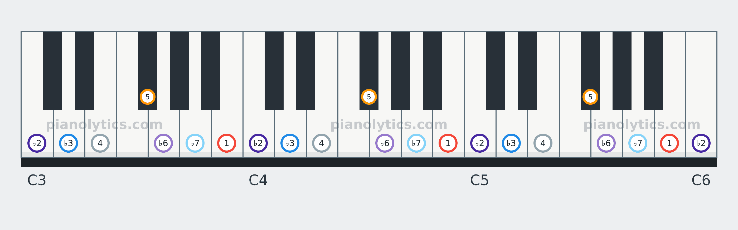 B Phrygian scale piano keyboard diagram labelled with interval numbers