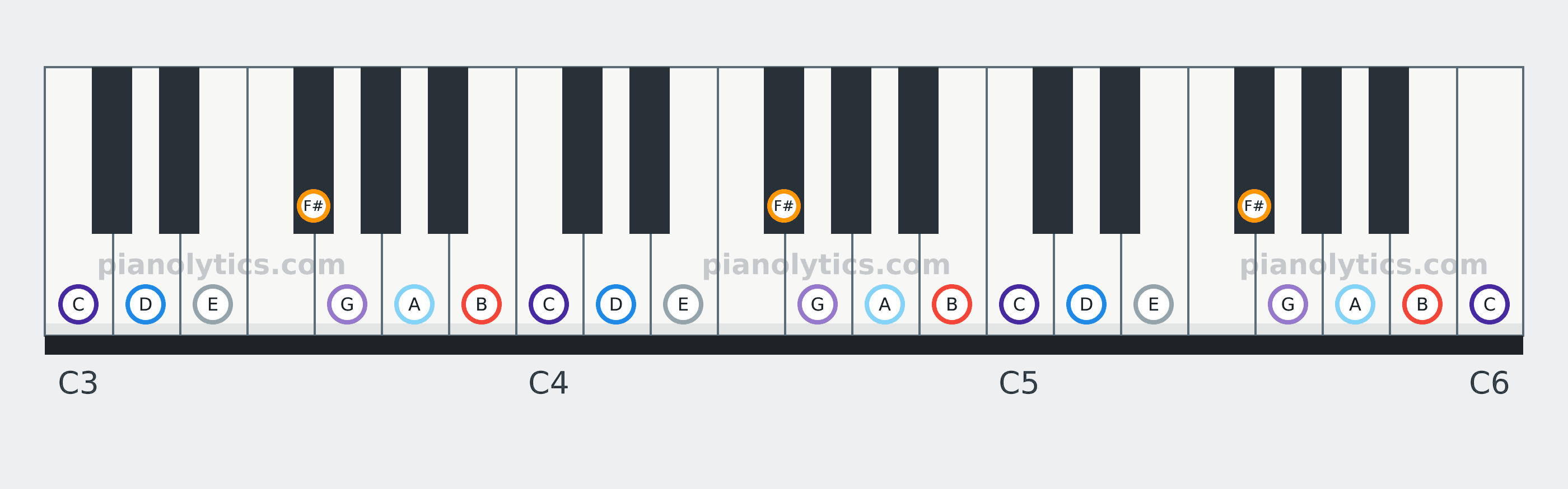 B Phrygian scale piano keyboard diagram: every position of B, C, D, E, F#, G and A across three octaves