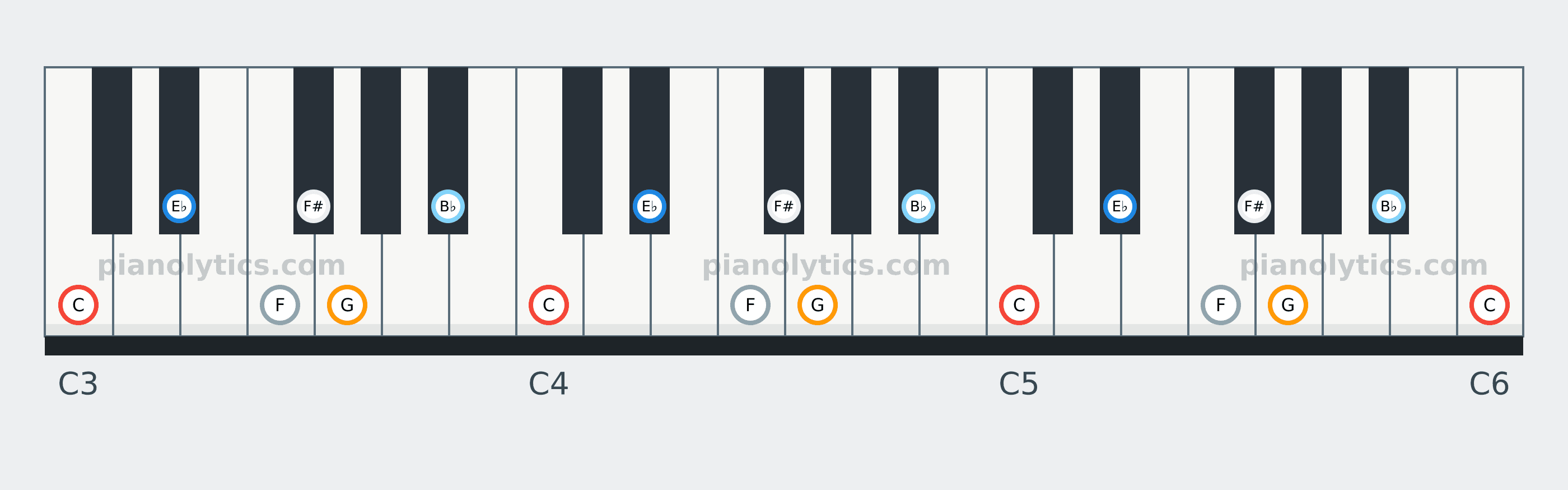 C Blues scale piano keyboard diagram: every position of C, E♭, F, F#, G and B♭ across three octaves