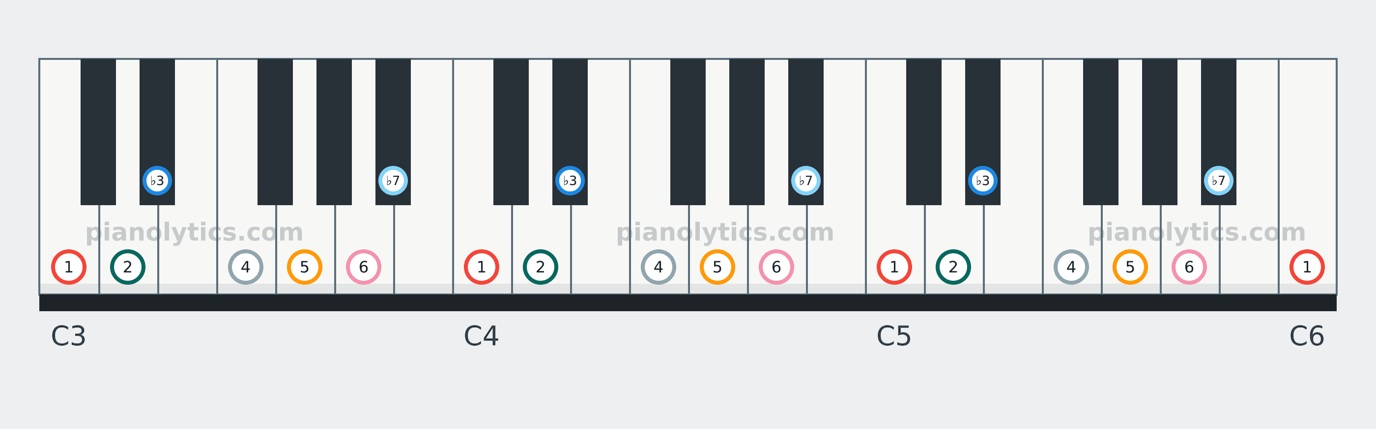 C Dorian scale piano keyboard diagram labelled with interval numbers