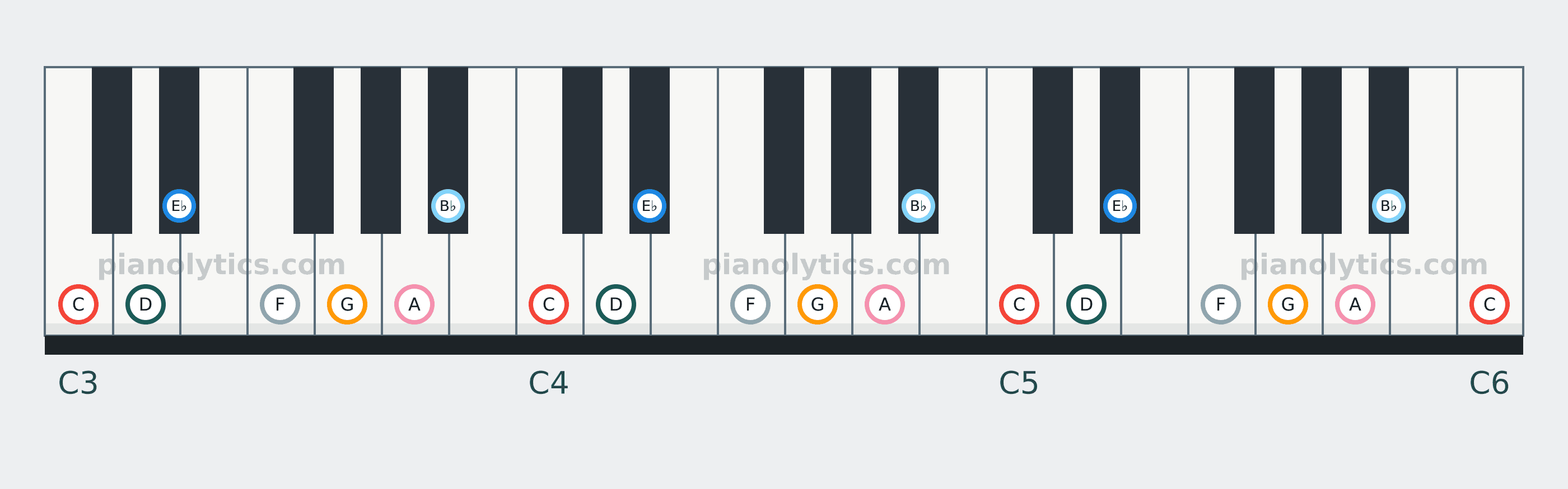 C Dorian scale piano keyboard diagram: every position of C, D, E♭, F, G, A and B♭ across three octaves