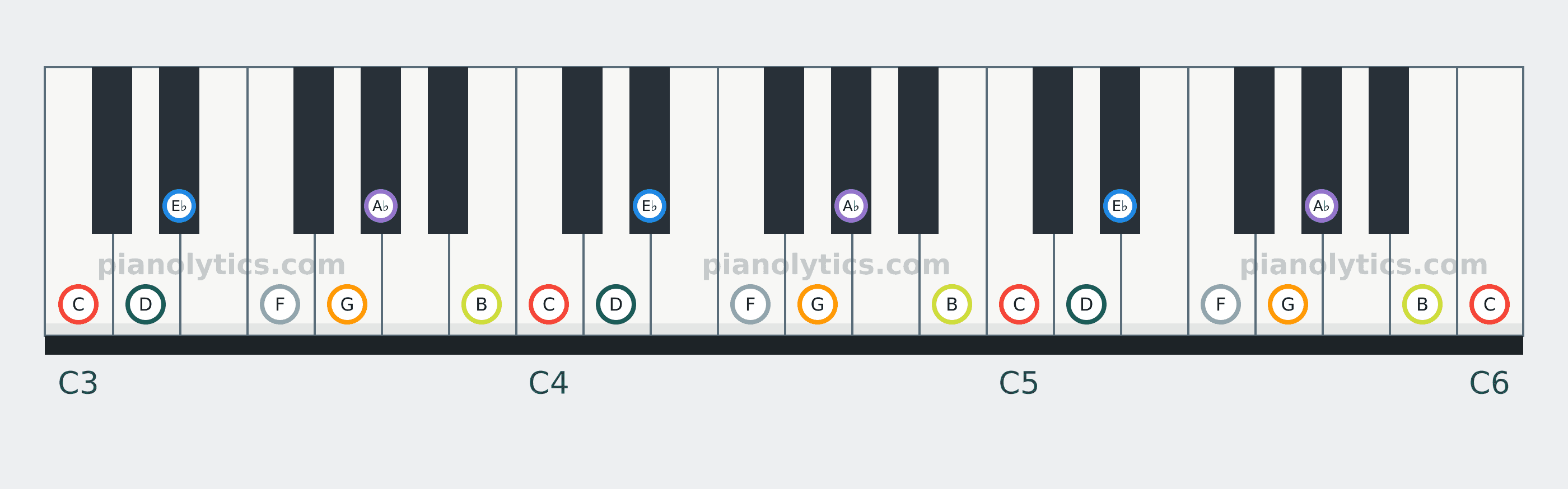 C Harmonic Minor scale piano keyboard diagram: every position of C, D, E♭, F, G, A♭ and B across three octaves