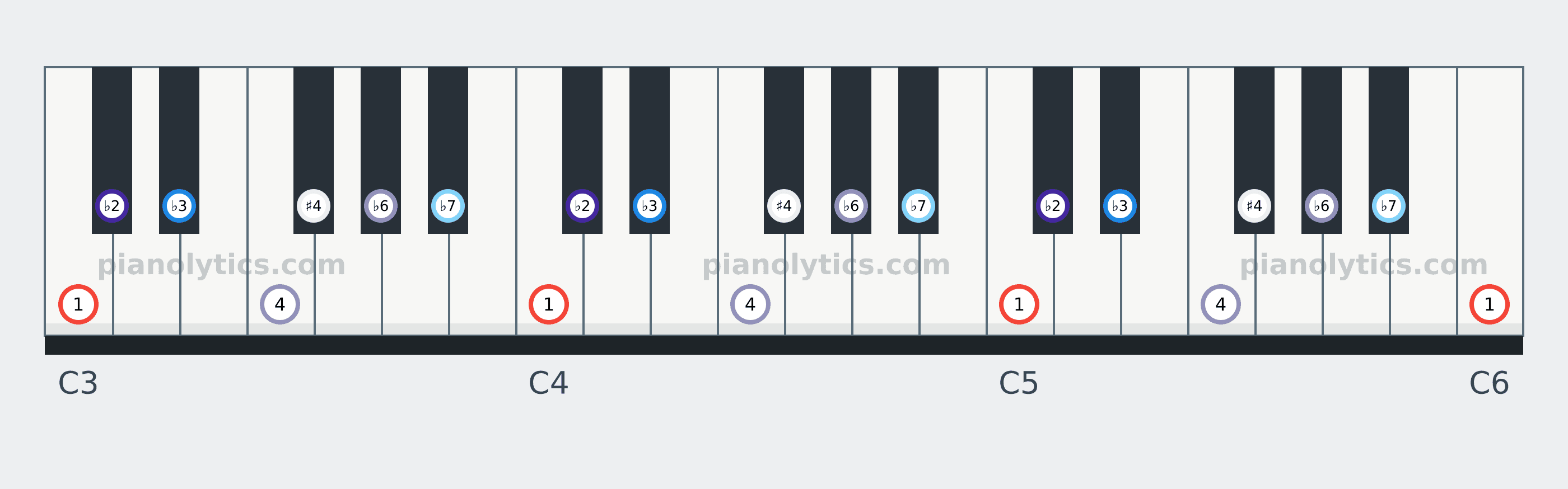 C Locrian scale piano keyboard diagram labelled with interval numbers