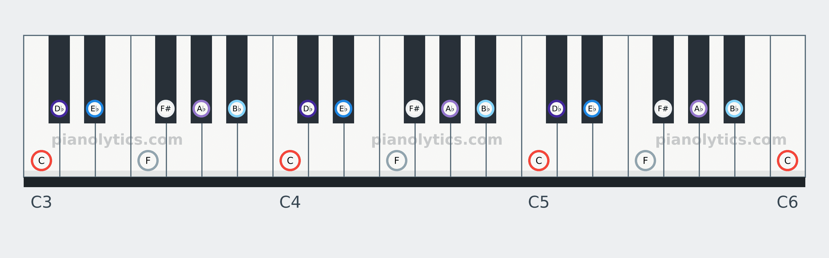 C Locrian scale piano keyboard diagram: every position of C, D♭, E♭, F, F#, A♭ and B♭ across three octaves