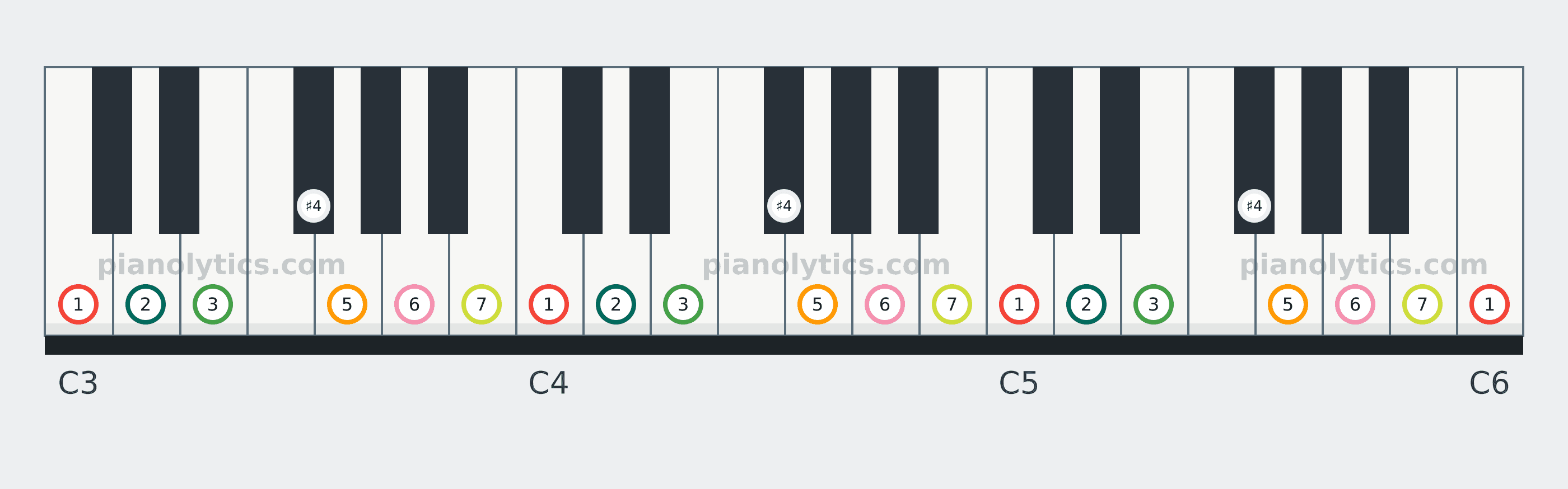 C Lydian scale piano keyboard diagram labelled with interval numbers