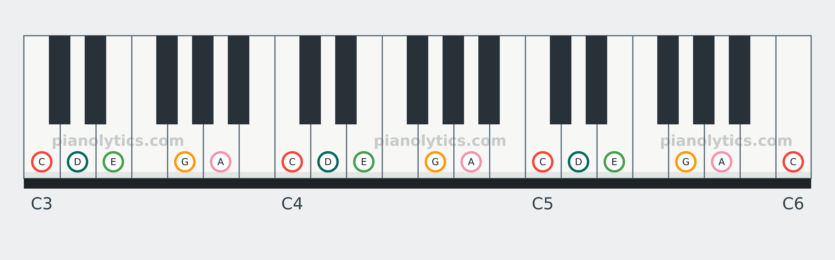 C Major Pentatonic scale piano keyboard diagram: every position of C, D, E, G and A across three octaves