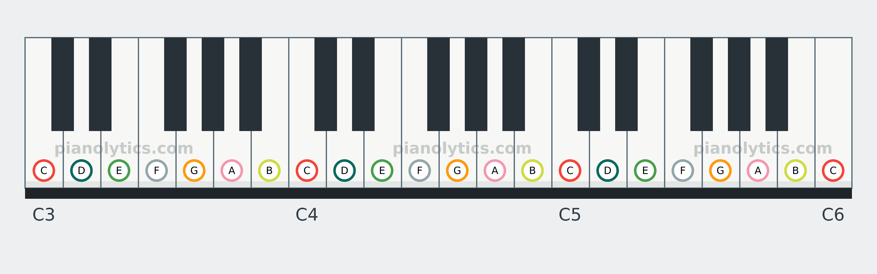 C Major scale piano keyboard diagram: every position of C, D, E, F, G, A and B across three octaves