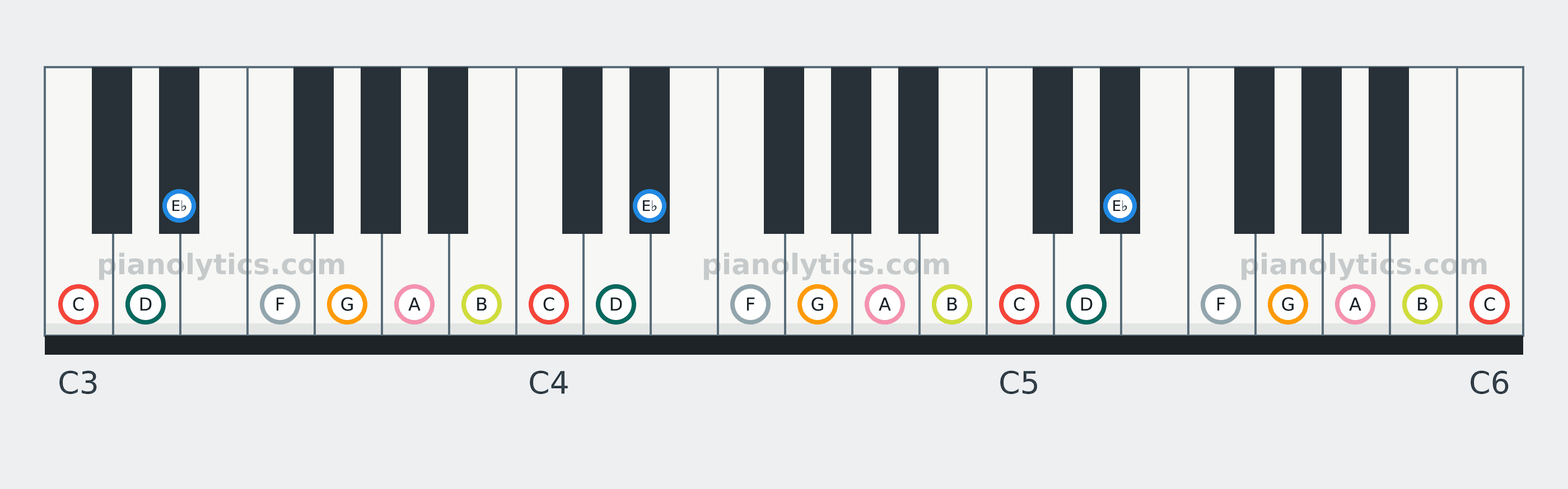 C Melodic Minor scale piano keyboard diagram: every position of C, D, E♭, F, G, A and B across three octaves