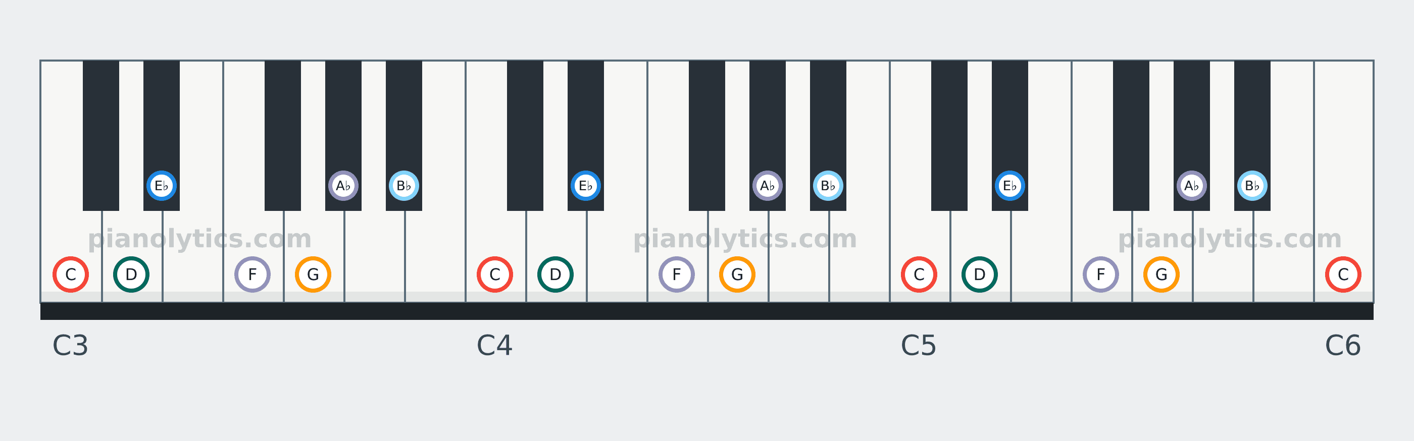 C Minor scale piano keyboard diagram: every position of C, D, E♭, F, G, A♭ and B♭ across three octaves