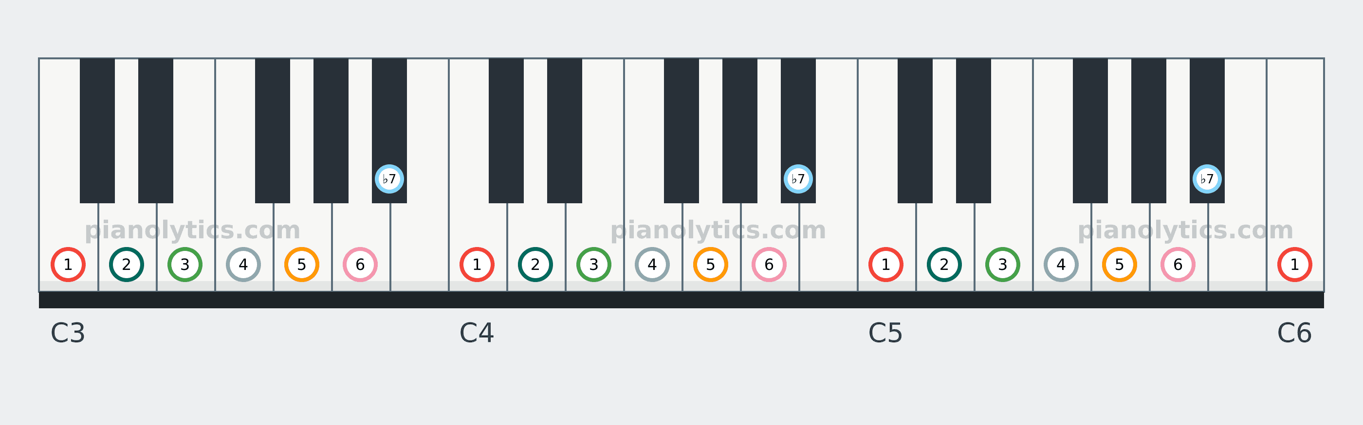 C Mixolydian scale piano keyboard diagram labelled with interval numbers