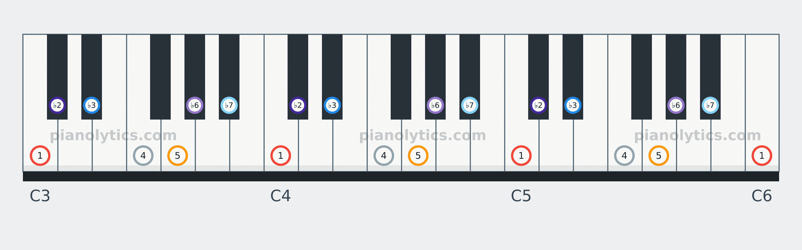 C Phrygian scale piano keyboard diagram labelled with interval numbers