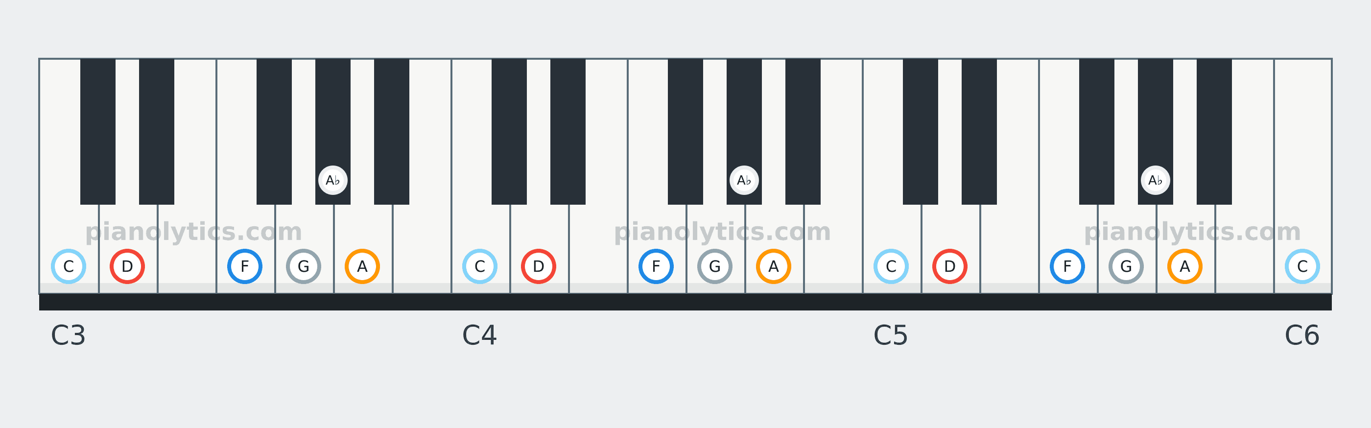 D Blues scale piano keyboard diagram: every position of D, F, G, A♭, A and C across three octaves