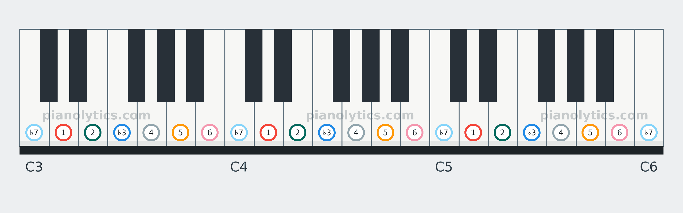 D Dorian scale piano keyboard diagram labelled with interval numbers
