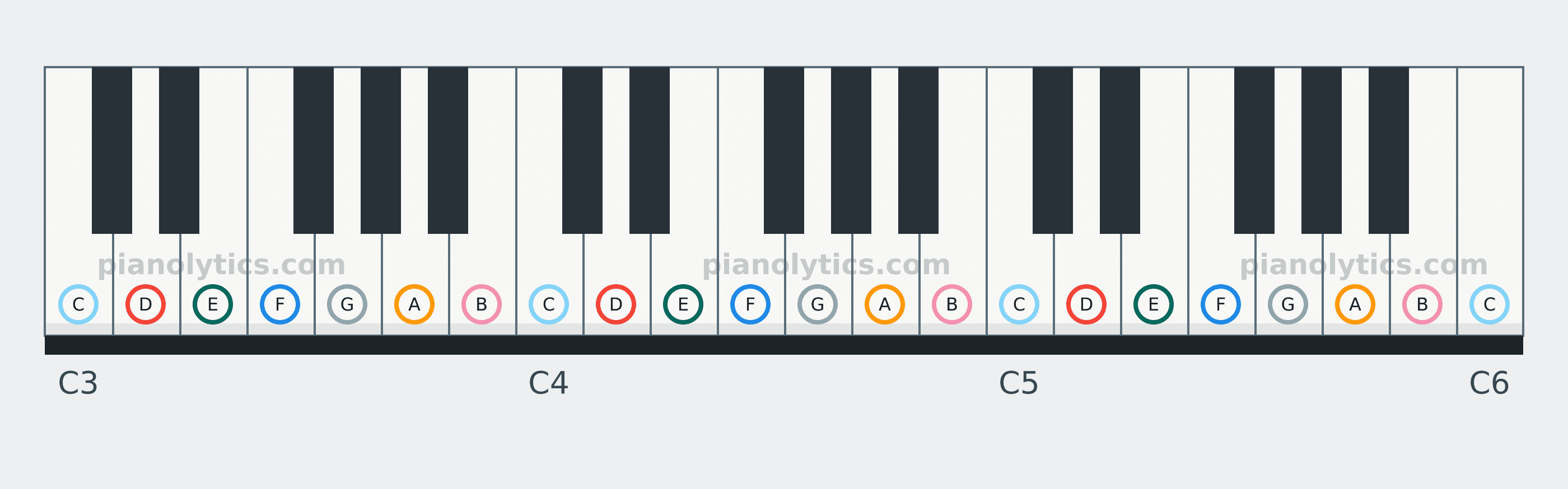 D Dorian scale piano keyboard diagram: every position of D, E, F, G, A, B and C across three octaves