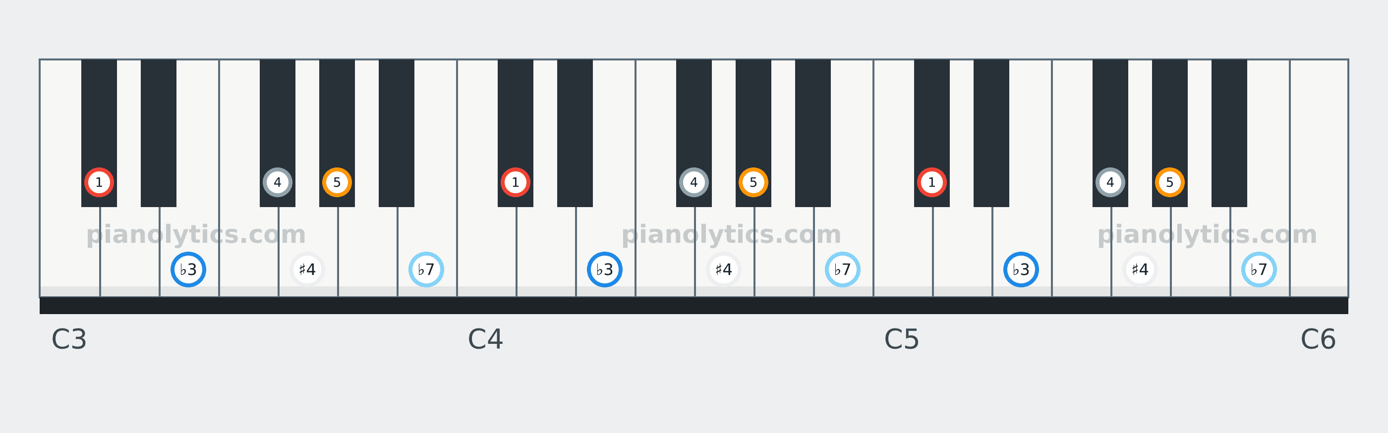 D♭ Blues scale piano keyboard diagram labelled with interval numbers