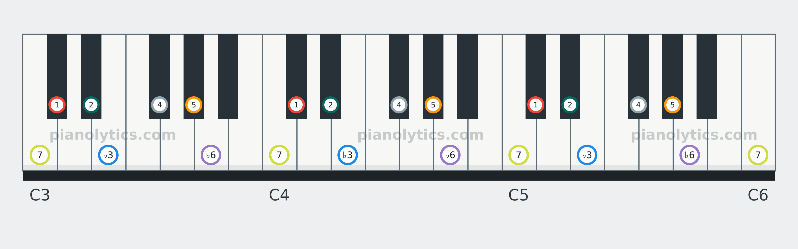D♭ Harmonic Minor scale piano keyboard diagram labelled with interval numbers