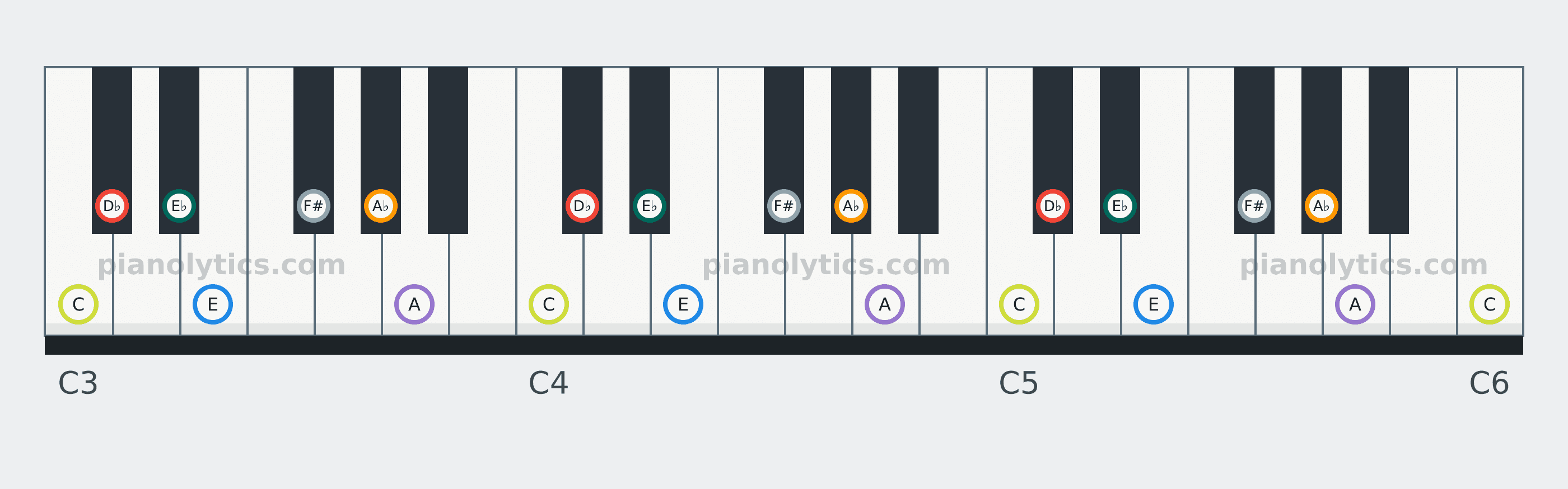 D♭ Harmonic Minor scale piano keyboard diagram: every position of D♭, E♭, E, F#, A♭, A and C across three octaves