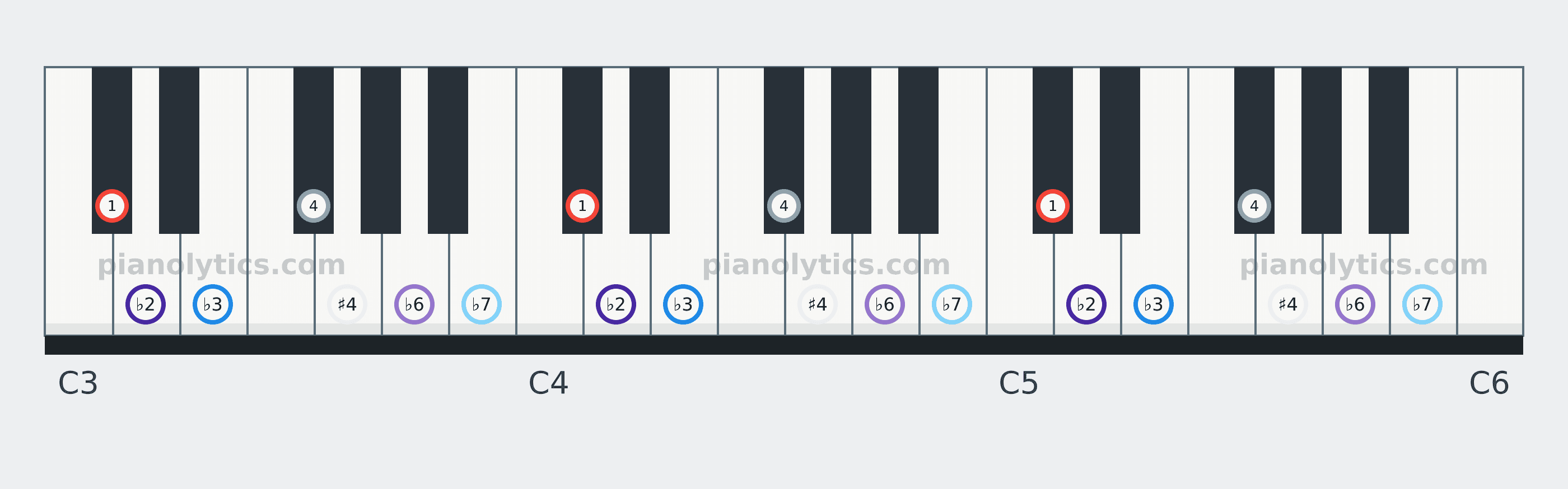 D♭ Locrian scale piano keyboard diagram labelled with interval numbers