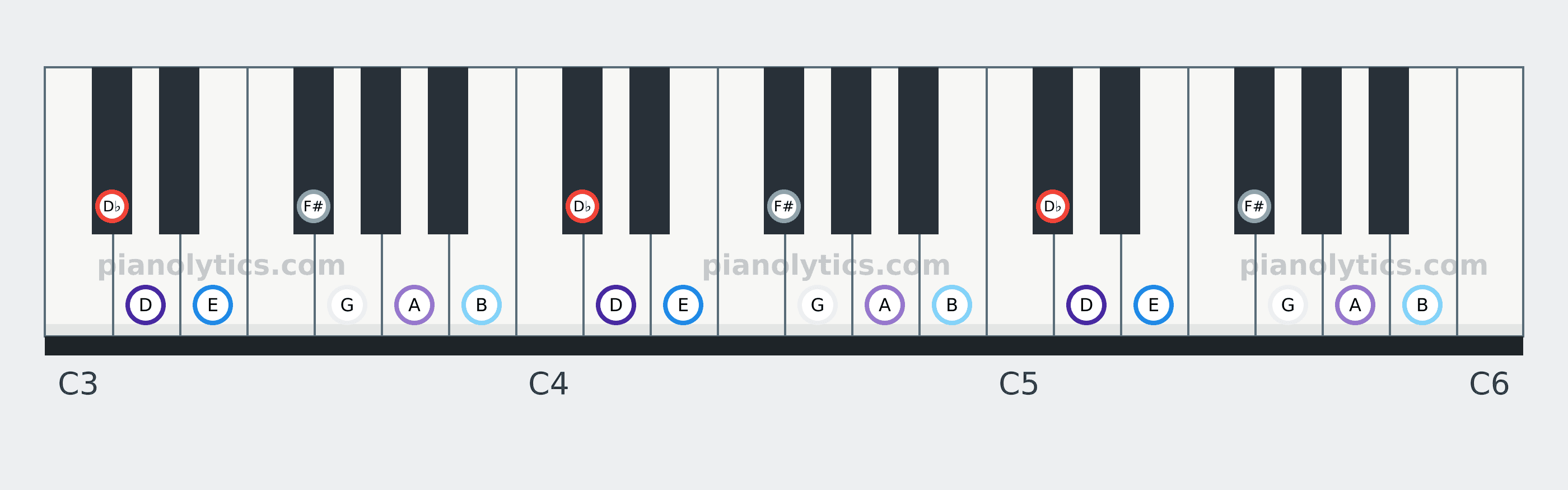 D♭ Locrian scale piano keyboard diagram: every position of D♭, D, E, F#, G, A and B across three octaves