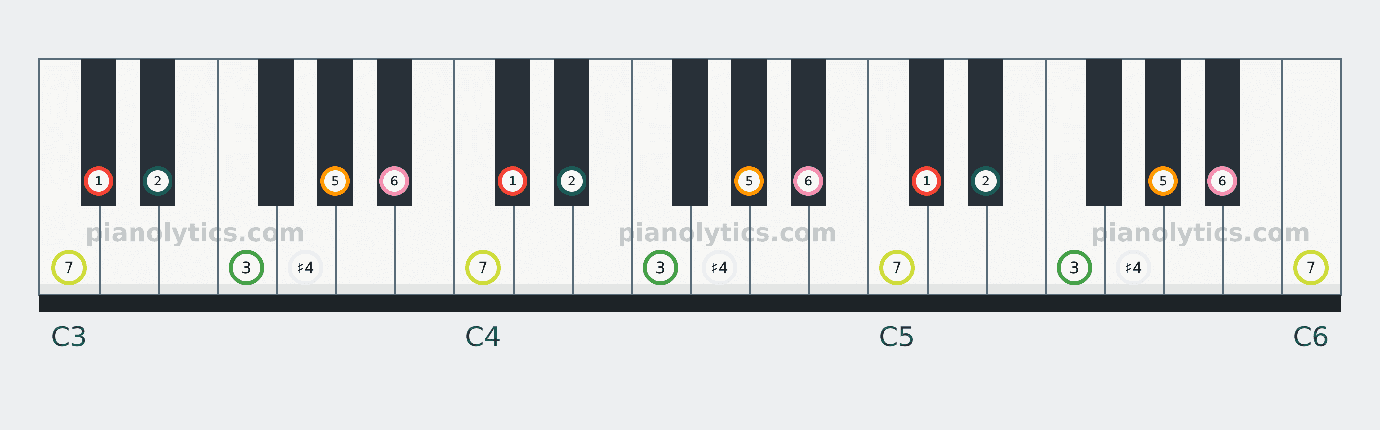 D♭ Lydian scale piano keyboard diagram labelled with interval numbers